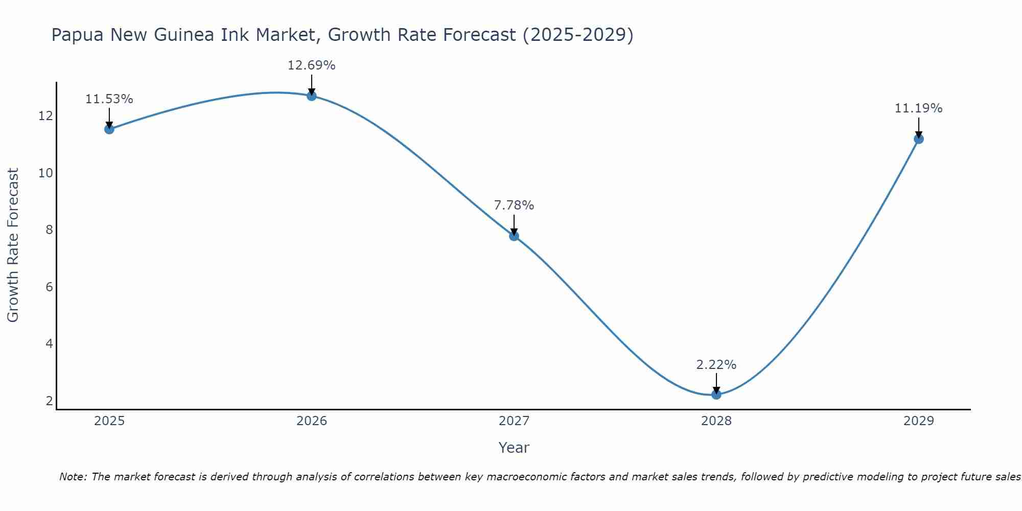 Papua New Guinea Ink Market Growth Rate